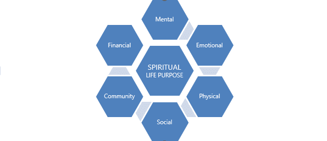 A diagram of the seven pillars of spiritual life purpose.